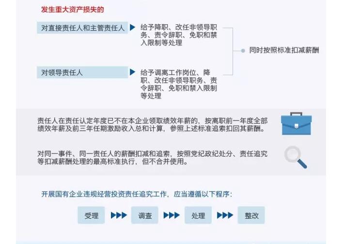 國務(wù)院發(fā)文：國企經(jīng)營者越權(quán)投標(biāo)、擅變合同、超進度付款將嚴(yán)重追責(zé)