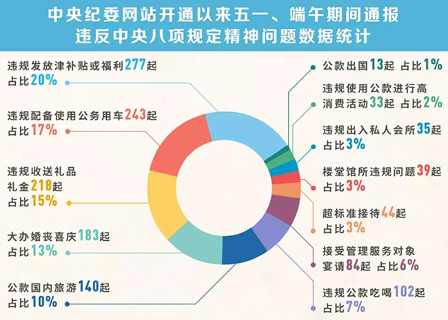 我們分析了1400多起五一端午違反八項規(guī)定精神案例，然后發(fā)現(xiàn)……