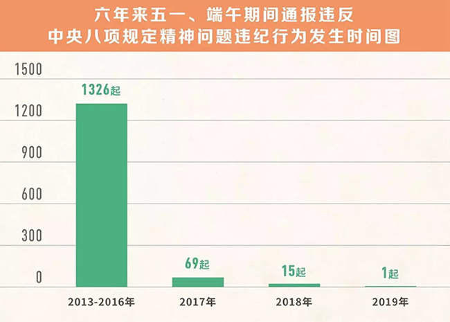 我們分析了1400多起五一端午違反八項規(guī)定精神案例，然后發(fā)現(xiàn)……